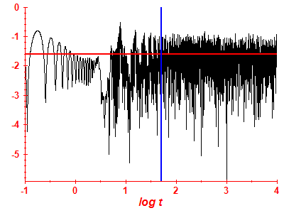 Survival probability log